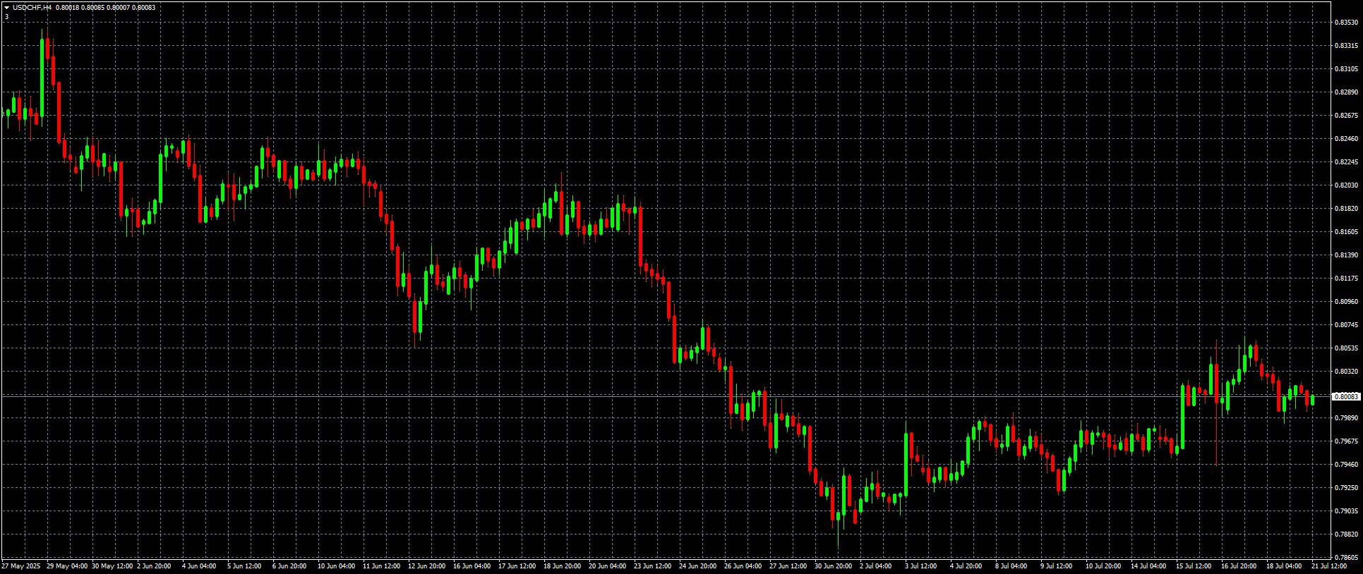 usdchf-h4-stratos-trading-pty.png