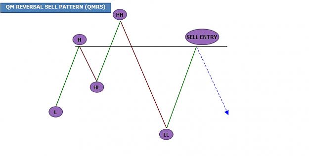 QM REVERSAL SELL PATTERN (QMRS).jpg