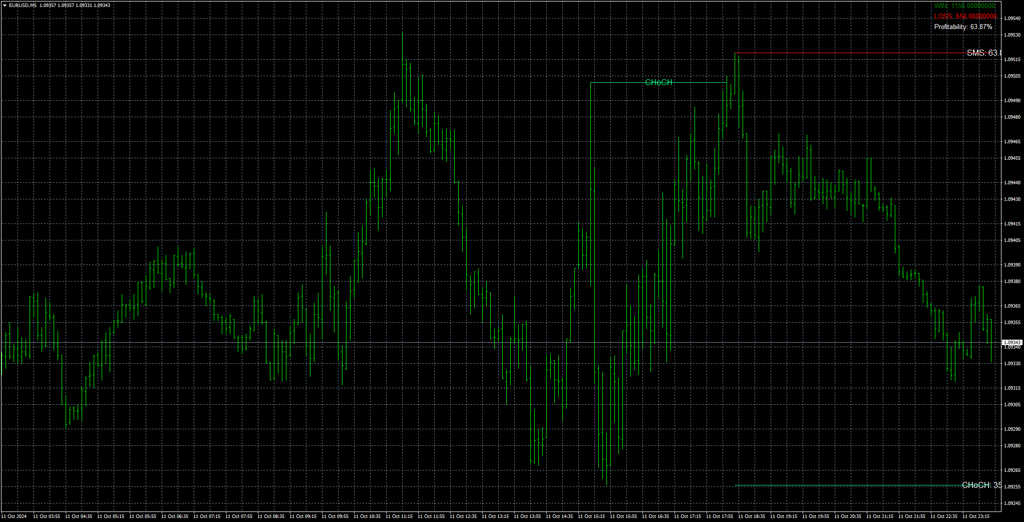 eurusd-m5-stratos-trading-pty-2.png