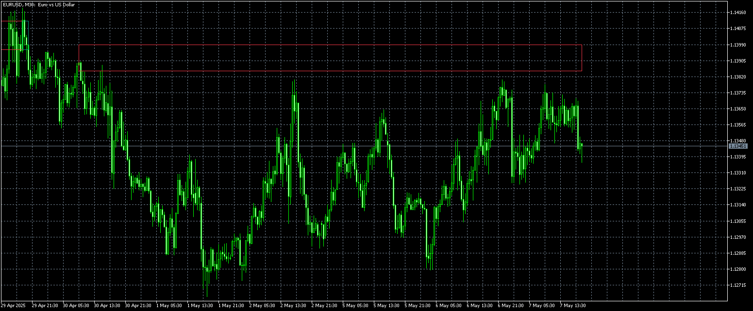 eurusd-m30-metaquotes-ltd.png