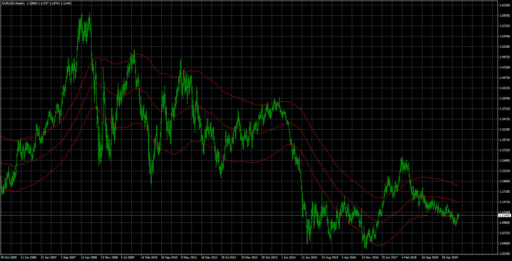 eurusd-w1-forex-capital-markets.png