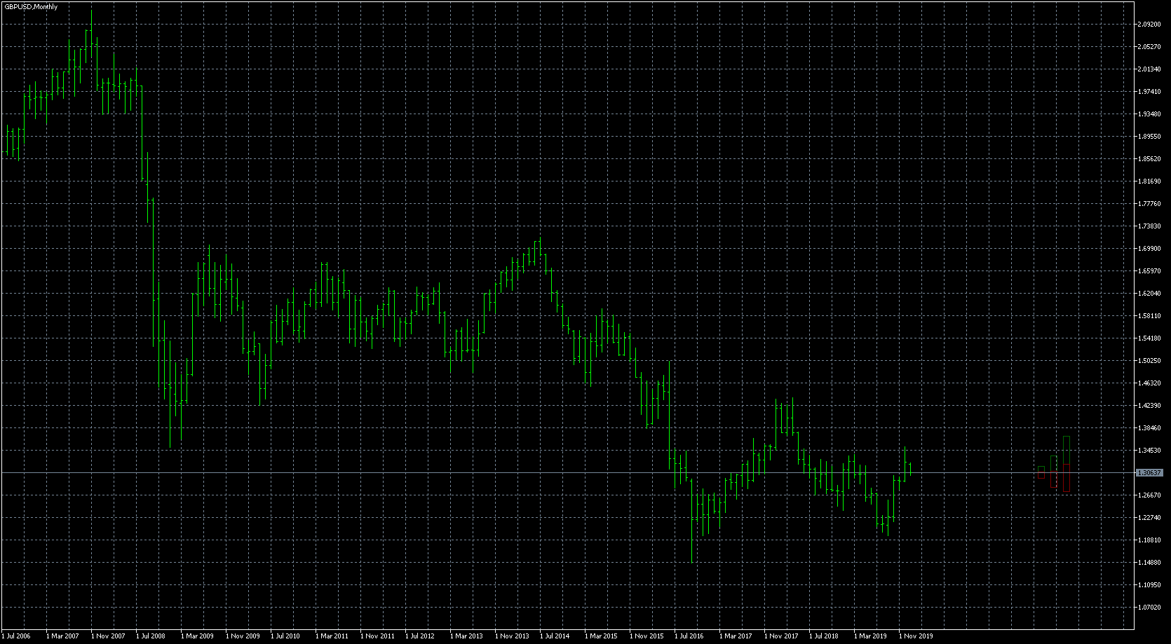 gbpusd-mn1-metaquotes-software-corp-2.png