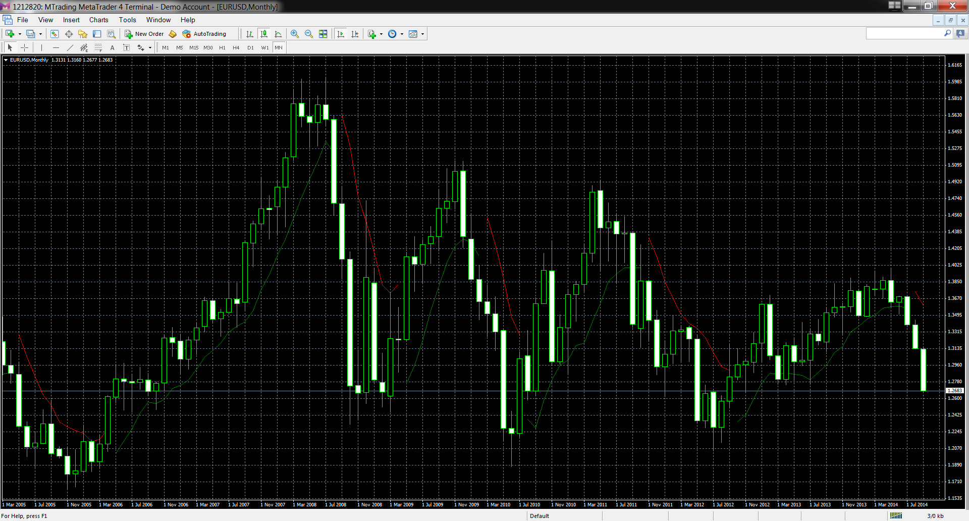 eurusd-mn1-servicecom-ltd.png