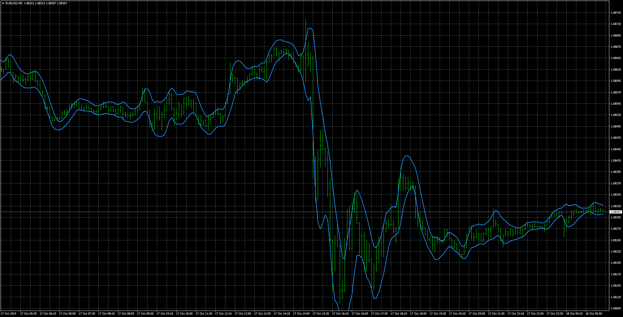 eurusd-m5-stratos-trading-pty.png