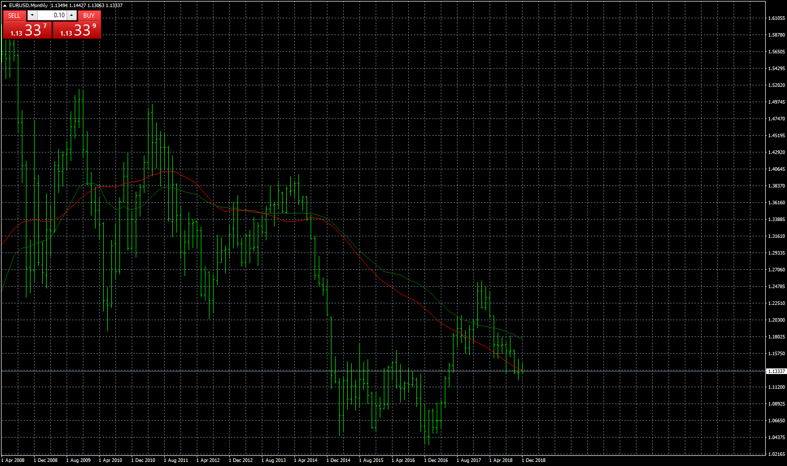 eurusd-mn1-fxcm-australia-pty.png