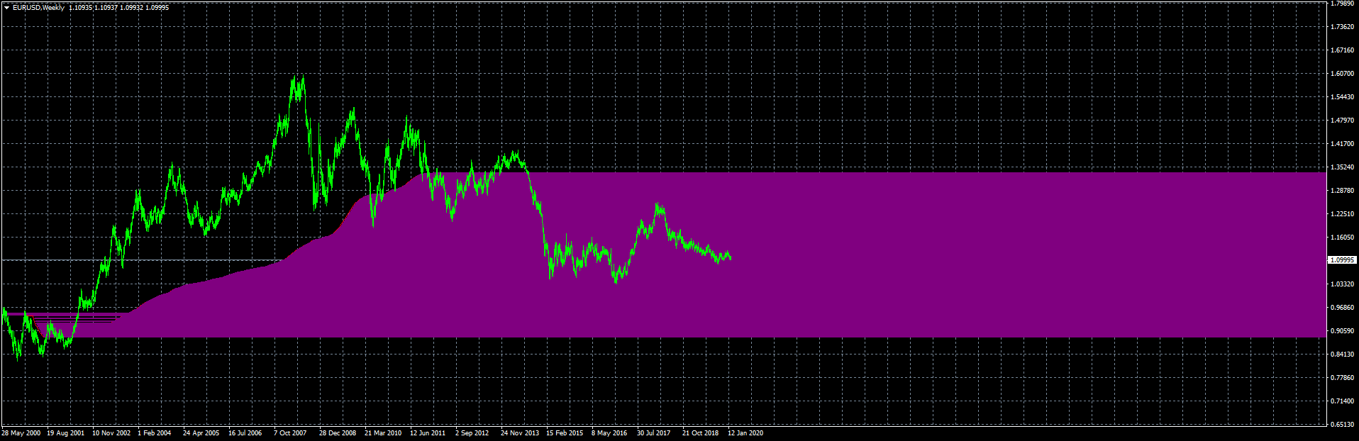 eurusd-w1-fxcm-australia-pty.png