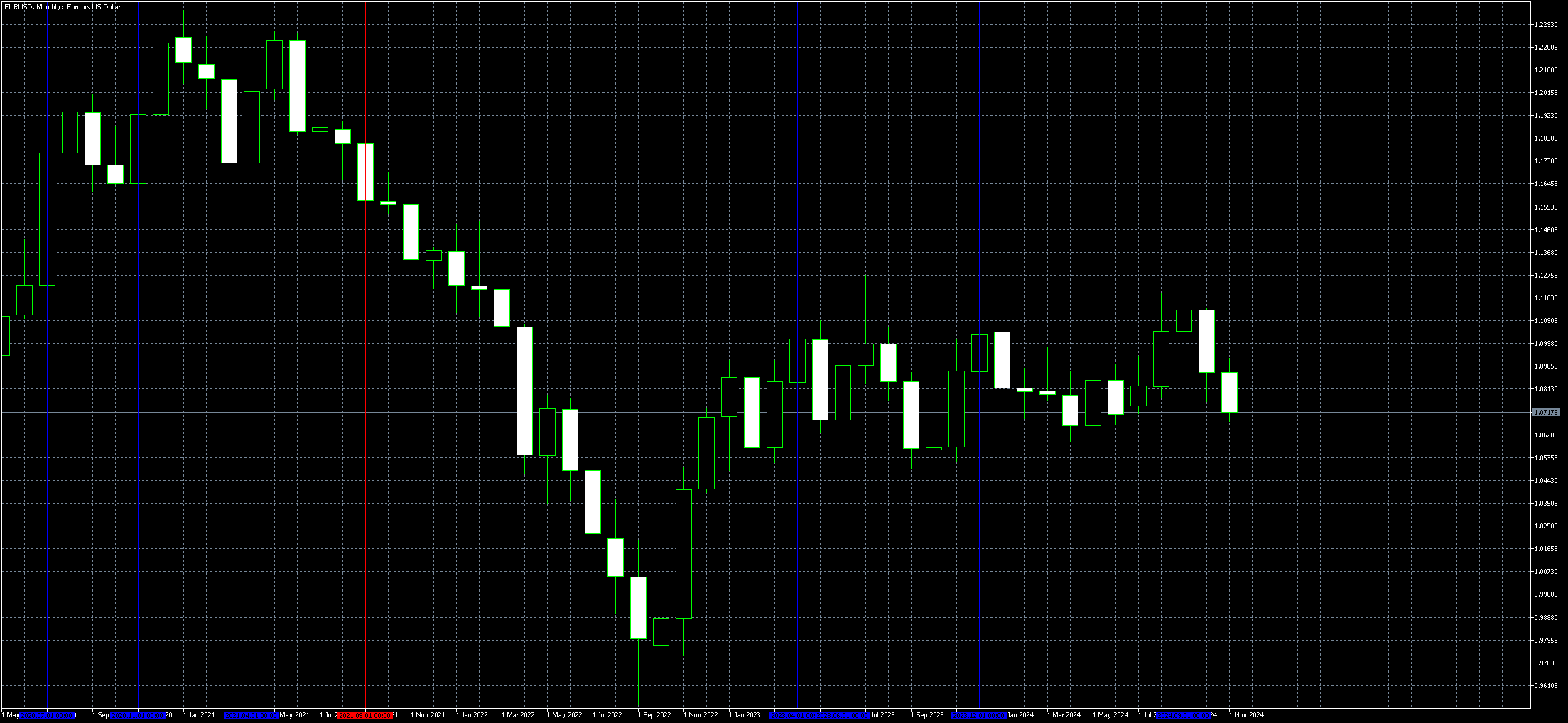 eurusd-mn1-metaquotes-ltd.png