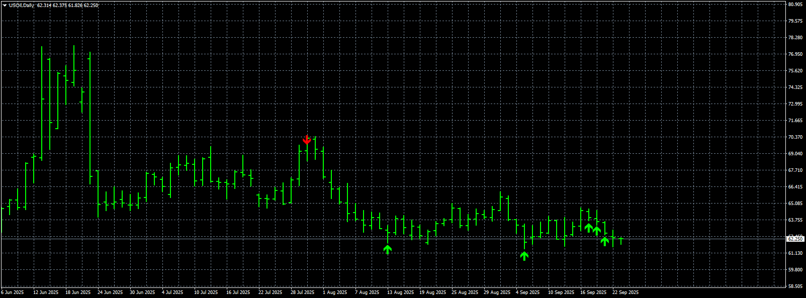 usoil-d1-stratos-trading-pty.png