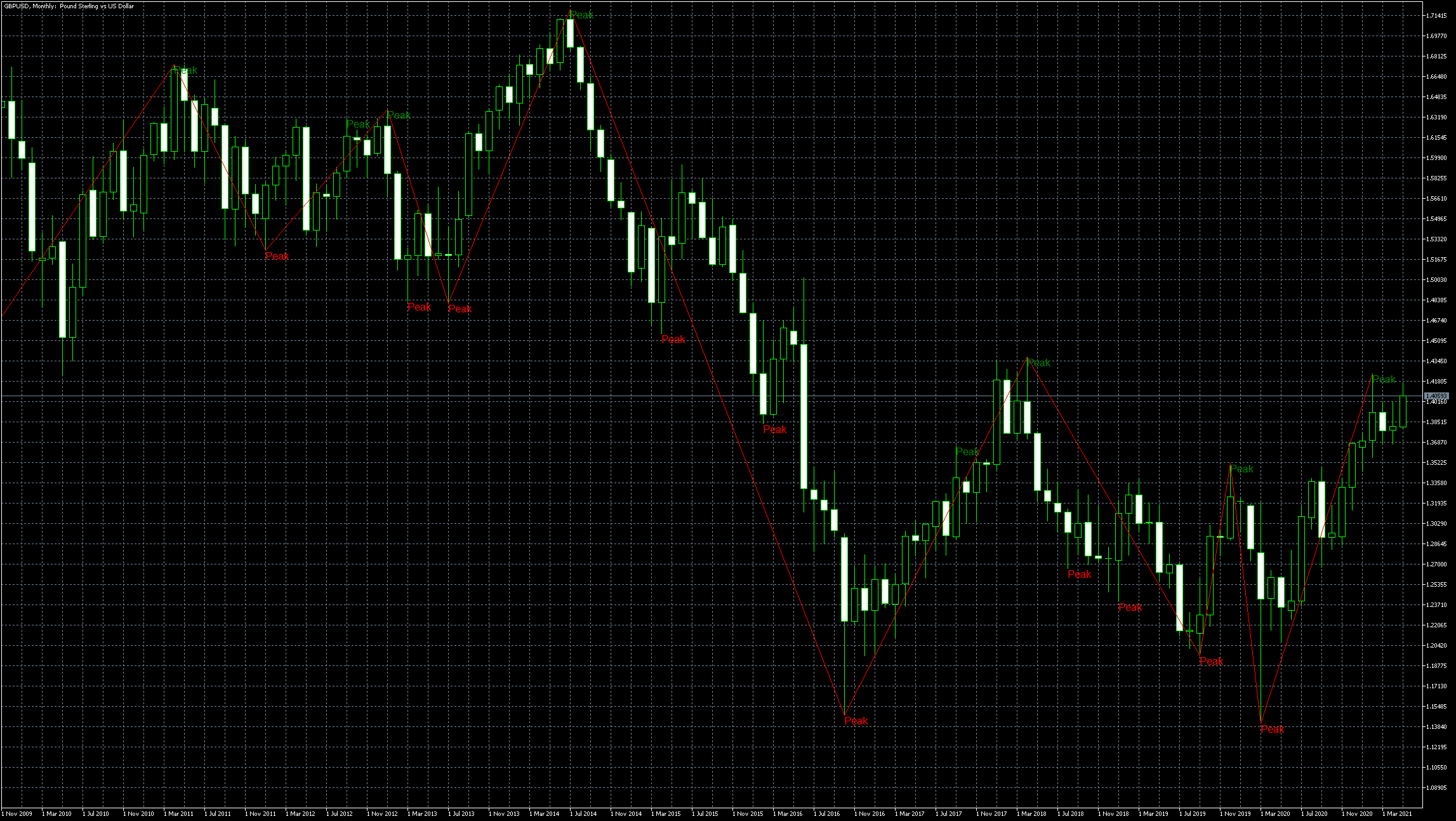 gbpusd-mn1-metaquotes-software-corp.png