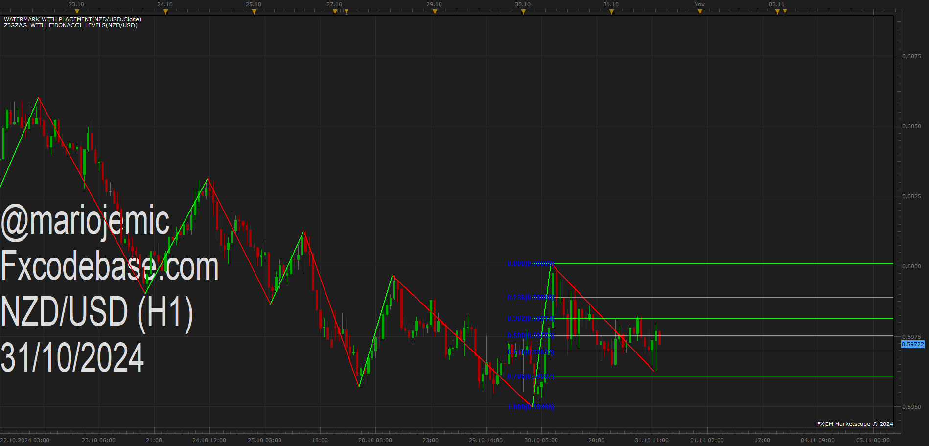 NZDUSD H1 (10-31-2024 1410).png